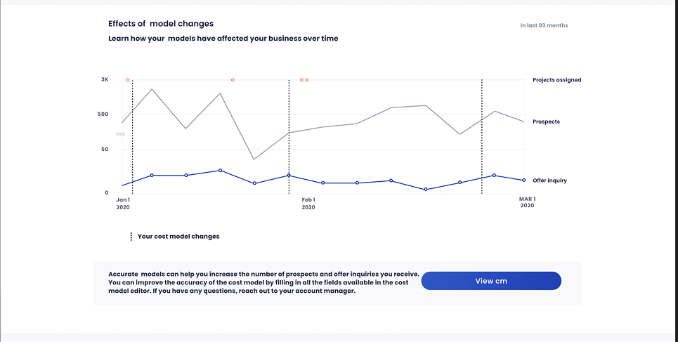 Data visualization graph